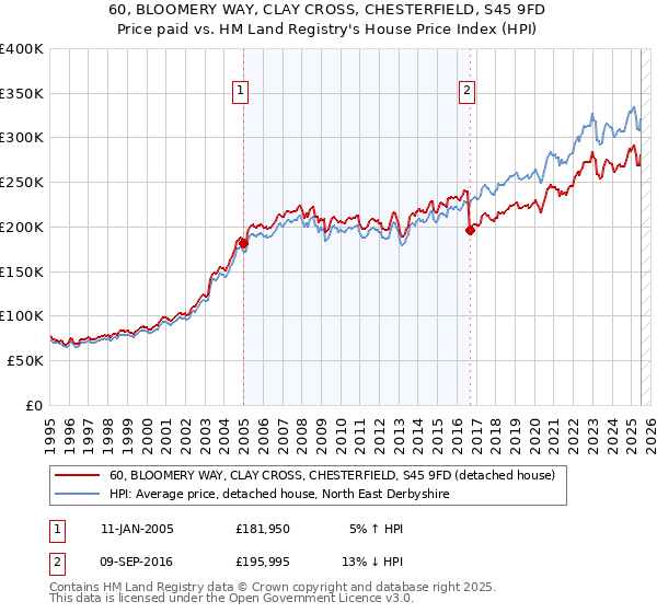 60, BLOOMERY WAY, CLAY CROSS, CHESTERFIELD, S45 9FD: Price paid vs HM Land Registry's House Price Index