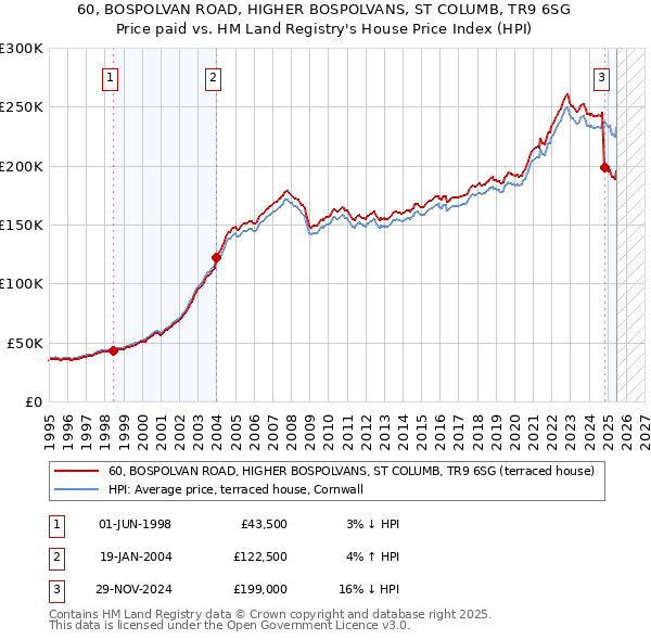 60, BOSPOLVAN ROAD, HIGHER BOSPOLVANS, ST COLUMB, TR9 6SG: Price paid vs HM Land Registry's House Price Index