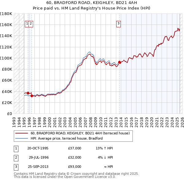 60, BRADFORD ROAD, KEIGHLEY, BD21 4AH: Price paid vs HM Land Registry's House Price Index