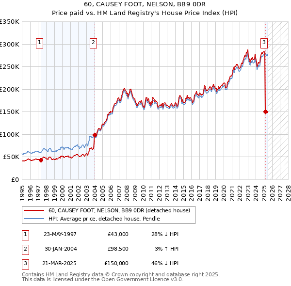 60, CAUSEY FOOT, NELSON, BB9 0DR: Price paid vs HM Land Registry's House Price Index