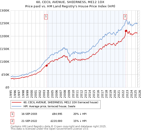 60, CECIL AVENUE, SHEERNESS, ME12 1DX: Price paid vs HM Land Registry's House Price Index