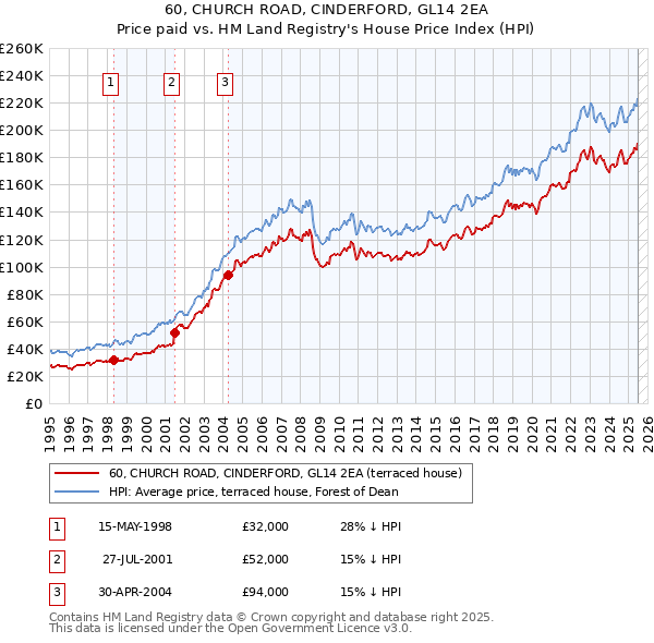 60, CHURCH ROAD, CINDERFORD, GL14 2EA: Price paid vs HM Land Registry's House Price Index