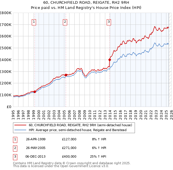 60, CHURCHFIELD ROAD, REIGATE, RH2 9RH: Price paid vs HM Land Registry's House Price Index