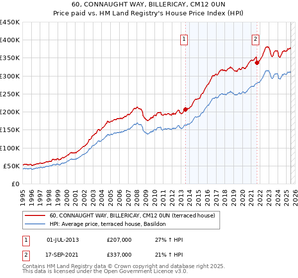 60, CONNAUGHT WAY, BILLERICAY, CM12 0UN: Price paid vs HM Land Registry's House Price Index