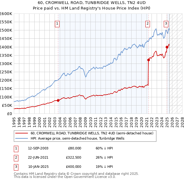 60, CROMWELL ROAD, TUNBRIDGE WELLS, TN2 4UD: Price paid vs HM Land Registry's House Price Index