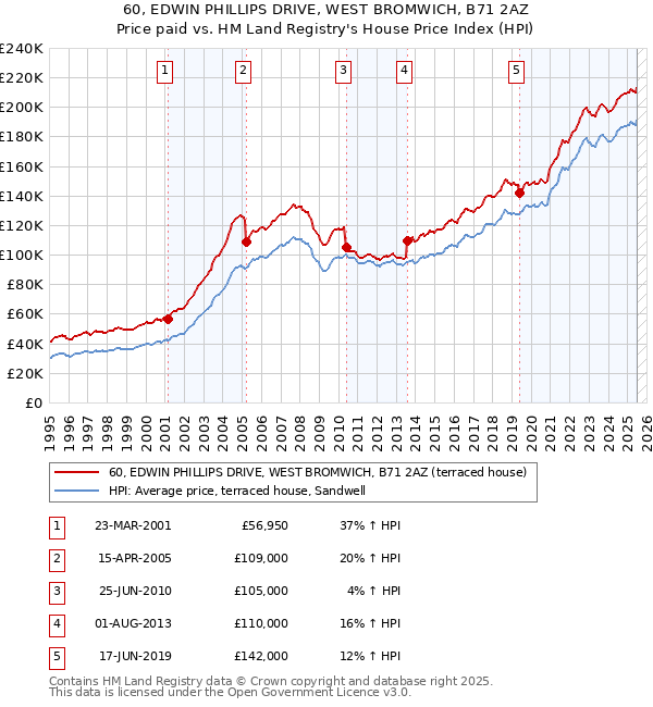 60, EDWIN PHILLIPS DRIVE, WEST BROMWICH, B71 2AZ: Price paid vs HM Land Registry's House Price Index