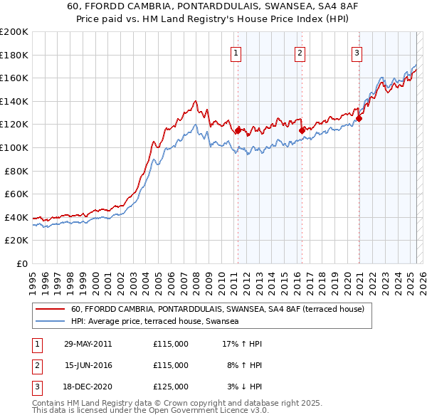 60, FFORDD CAMBRIA, PONTARDDULAIS, SWANSEA, SA4 8AF: Price paid vs HM Land Registry's House Price Index