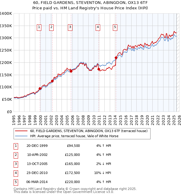 60, FIELD GARDENS, STEVENTON, ABINGDON, OX13 6TF: Price paid vs HM Land Registry's House Price Index