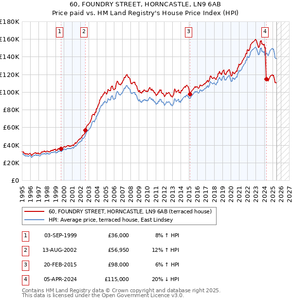 60, FOUNDRY STREET, HORNCASTLE, LN9 6AB: Price paid vs HM Land Registry's House Price Index