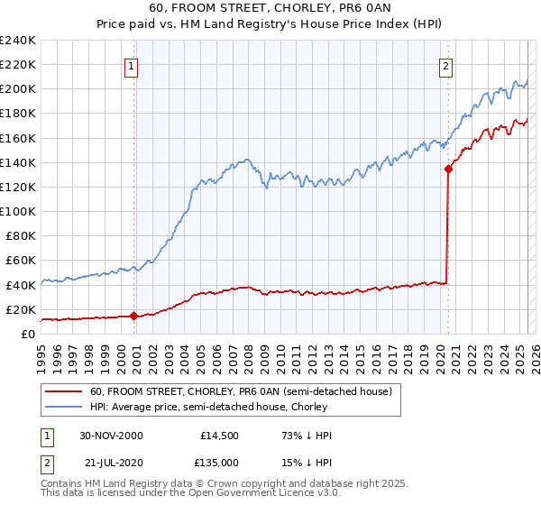60, FROOM STREET, CHORLEY, PR6 0AN: Price paid vs HM Land Registry's House Price Index