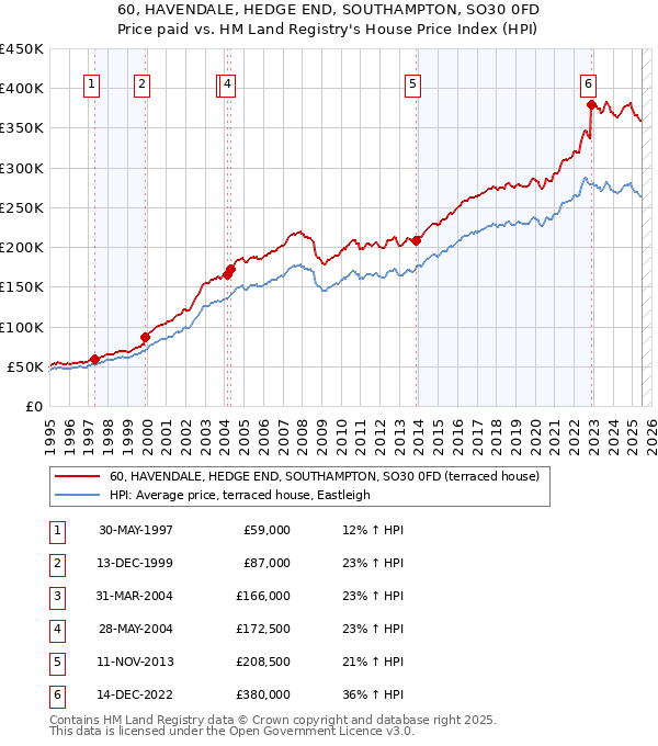 60, HAVENDALE, HEDGE END, SOUTHAMPTON, SO30 0FD: Price paid vs HM Land Registry's House Price Index