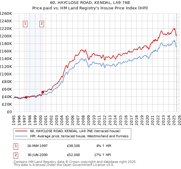 60, HAYCLOSE ROAD, KENDAL, LA9 7NE: Price paid vs HM Land Registry's House Price Index
