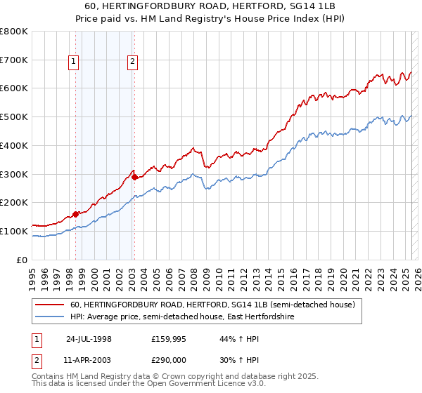 60, HERTINGFORDBURY ROAD, HERTFORD, SG14 1LB: Price paid vs HM Land Registry's House Price Index