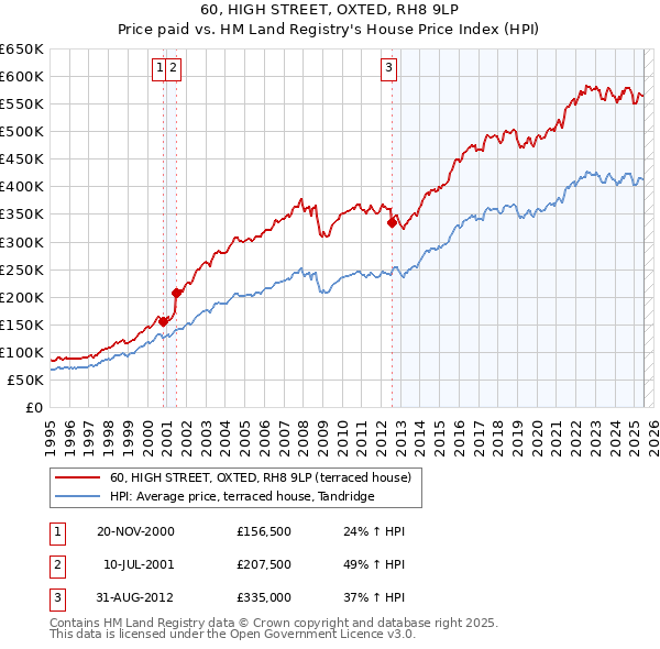 60, HIGH STREET, OXTED, RH8 9LP: Price paid vs HM Land Registry's House Price Index