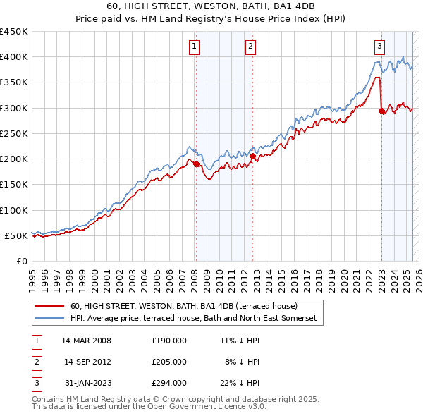60, HIGH STREET, WESTON, BATH, BA1 4DB: Price paid vs HM Land Registry's House Price Index