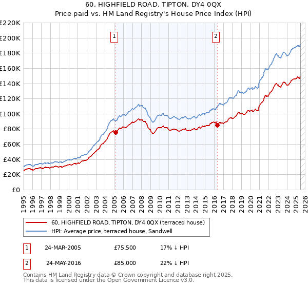 60, HIGHFIELD ROAD, TIPTON, DY4 0QX: Price paid vs HM Land Registry's House Price Index