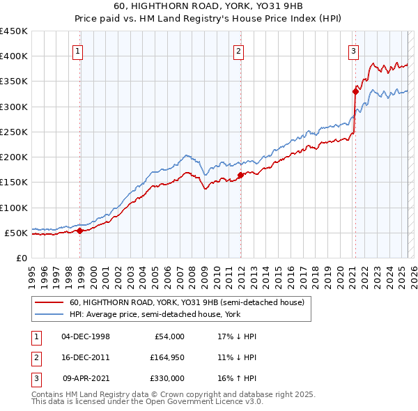 60, HIGHTHORN ROAD, YORK, YO31 9HB: Price paid vs HM Land Registry's House Price Index