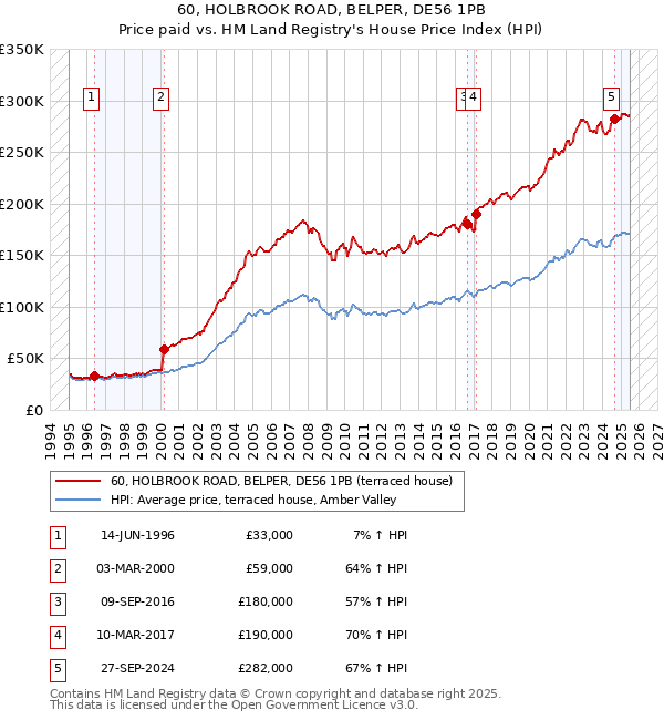 60, HOLBROOK ROAD, BELPER, DE56 1PB: Price paid vs HM Land Registry's House Price Index