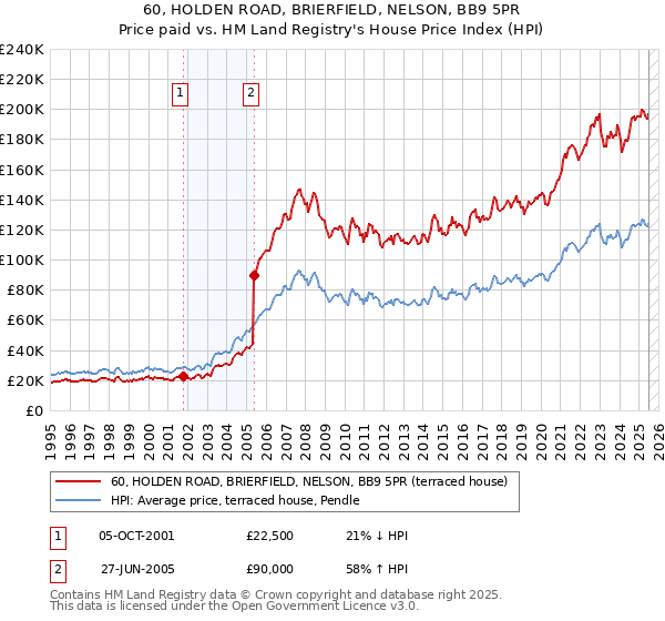 60, HOLDEN ROAD, BRIERFIELD, NELSON, BB9 5PR: Price paid vs HM Land Registry's House Price Index