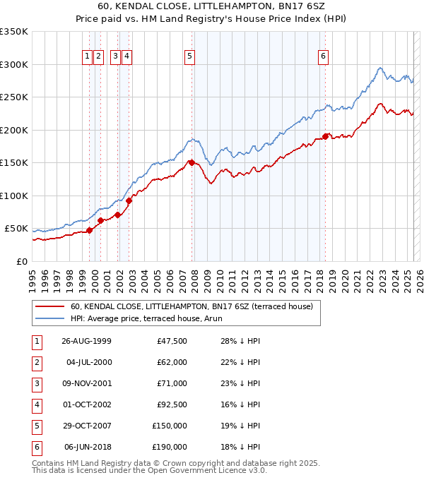60, KENDAL CLOSE, LITTLEHAMPTON, BN17 6SZ: Price paid vs HM Land Registry's House Price Index