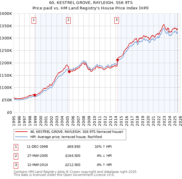60, KESTREL GROVE, RAYLEIGH, SS6 9TS: Price paid vs HM Land Registry's House Price Index