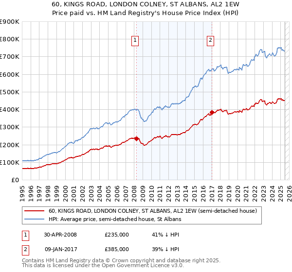 60, KINGS ROAD, LONDON COLNEY, ST ALBANS, AL2 1EW: Price paid vs HM Land Registry's House Price Index