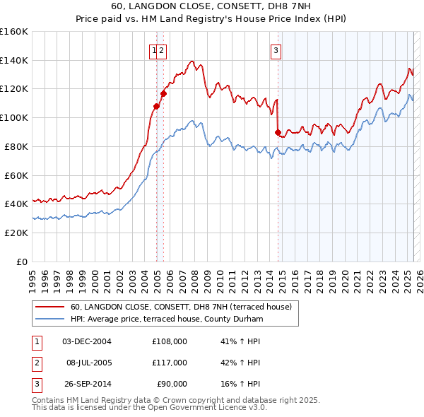 60, LANGDON CLOSE, CONSETT, DH8 7NH: Price paid vs HM Land Registry's House Price Index
