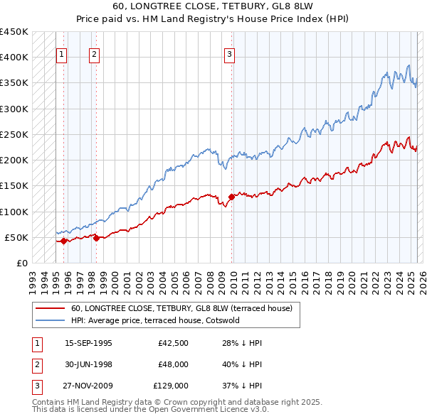 60, LONGTREE CLOSE, TETBURY, GL8 8LW: Price paid vs HM Land Registry's House Price Index