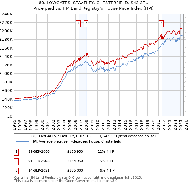 60, LOWGATES, STAVELEY, CHESTERFIELD, S43 3TU: Price paid vs HM Land Registry's House Price Index