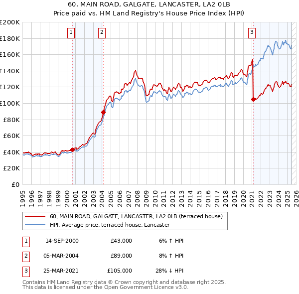 60, MAIN ROAD, GALGATE, LANCASTER, LA2 0LB: Price paid vs HM Land Registry's House Price Index