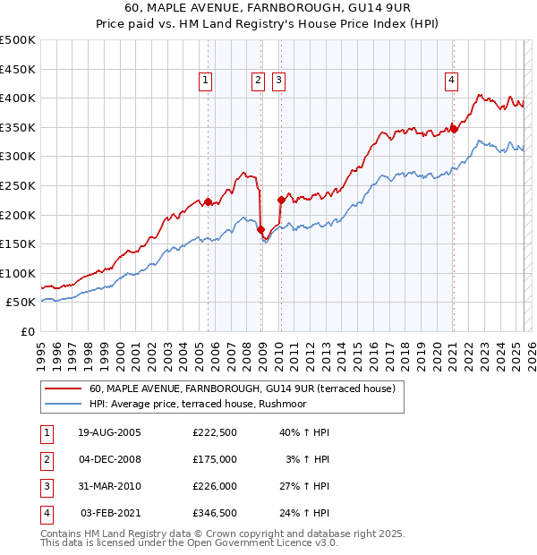 60, MAPLE AVENUE, FARNBOROUGH, GU14 9UR: Price paid vs HM Land Registry's House Price Index