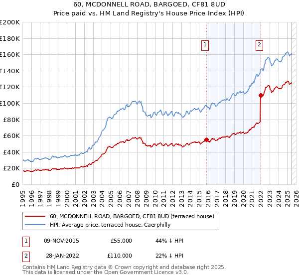 60, MCDONNELL ROAD, BARGOED, CF81 8UD: Price paid vs HM Land Registry's House Price Index