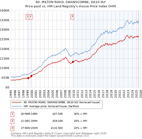 60, MILTON ROAD, SWANSCOMBE, DA10 0LY: Price paid vs HM Land Registry's House Price Index