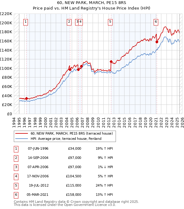 60, NEW PARK, MARCH, PE15 8RS: Price paid vs HM Land Registry's House Price Index