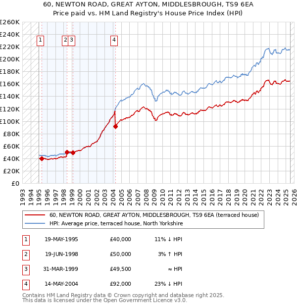 60, NEWTON ROAD, GREAT AYTON, MIDDLESBROUGH, TS9 6EA: Price paid vs HM Land Registry's House Price Index