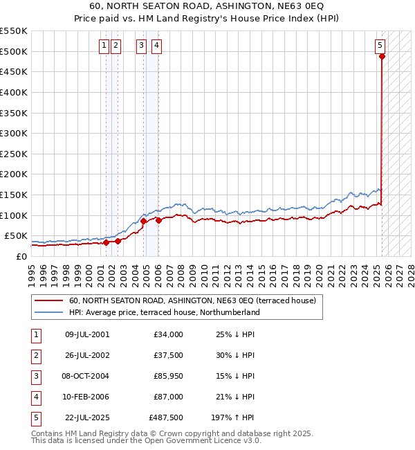 60, NORTH SEATON ROAD, ASHINGTON, NE63 0EQ: Price paid vs HM Land Registry's House Price Index