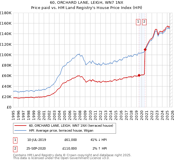 60, ORCHARD LANE, LEIGH, WN7 1NX: Price paid vs HM Land Registry's House Price Index