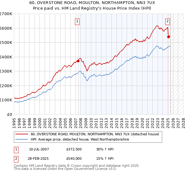 60, OVERSTONE ROAD, MOULTON, NORTHAMPTON, NN3 7UX: Price paid vs HM Land Registry's House Price Index