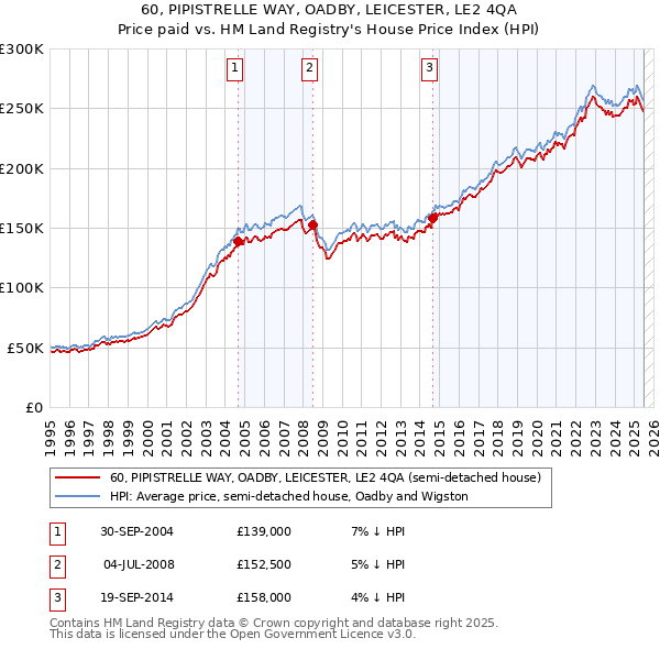 60, PIPISTRELLE WAY, OADBY, LEICESTER, LE2 4QA: Price paid vs HM Land Registry's House Price Index