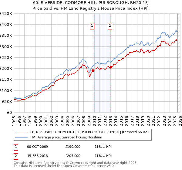 60, RIVERSIDE, CODMORE HILL, PULBOROUGH, RH20 1FJ: Price paid vs HM Land Registry's House Price Index