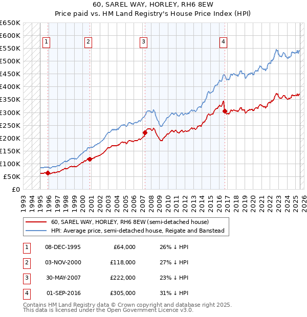 60, SAREL WAY, HORLEY, RH6 8EW: Price paid vs HM Land Registry's House Price Index