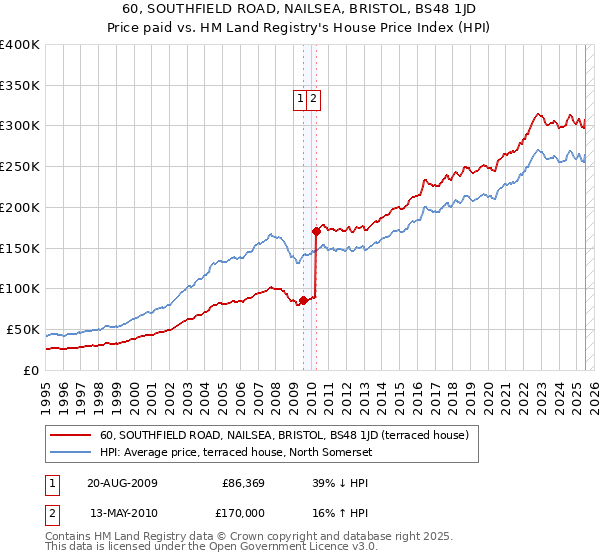60, SOUTHFIELD ROAD, NAILSEA, BRISTOL, BS48 1JD: Price paid vs HM Land Registry's House Price Index