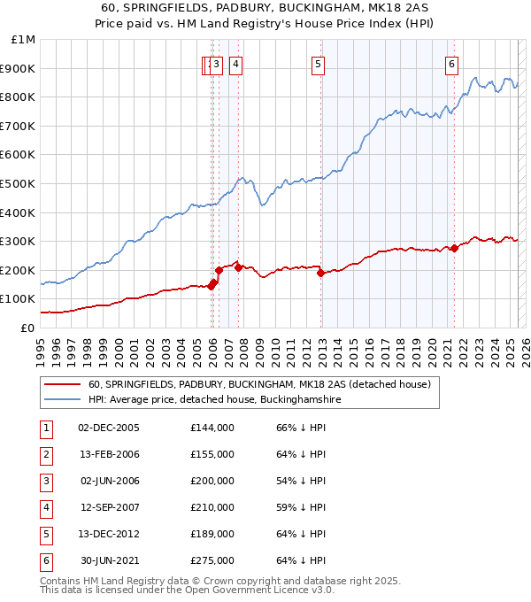 60, SPRINGFIELDS, PADBURY, BUCKINGHAM, MK18 2AS: Price paid vs HM Land Registry's House Price Index