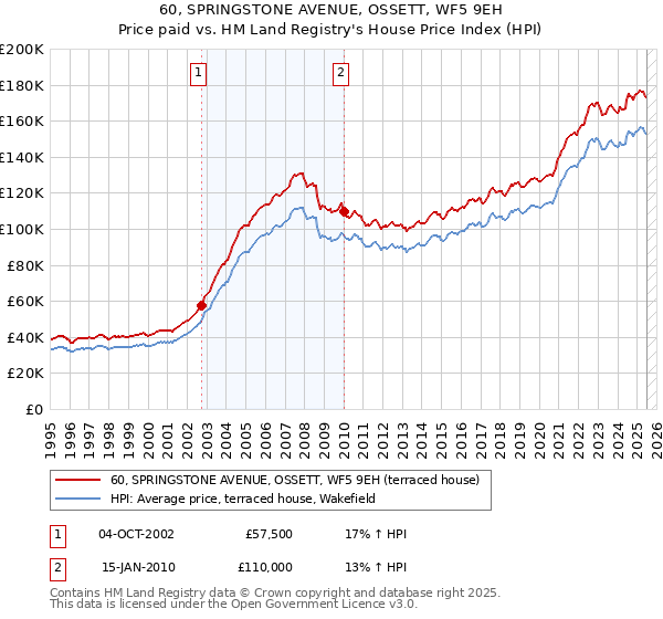 60, SPRINGSTONE AVENUE, OSSETT, WF5 9EH: Price paid vs HM Land Registry's House Price Index