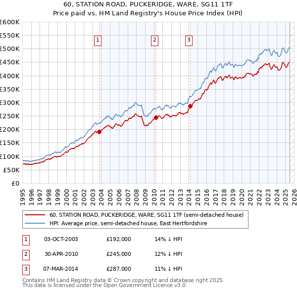 60, STATION ROAD, PUCKERIDGE, WARE, SG11 1TF: Price paid vs HM Land Registry's House Price Index