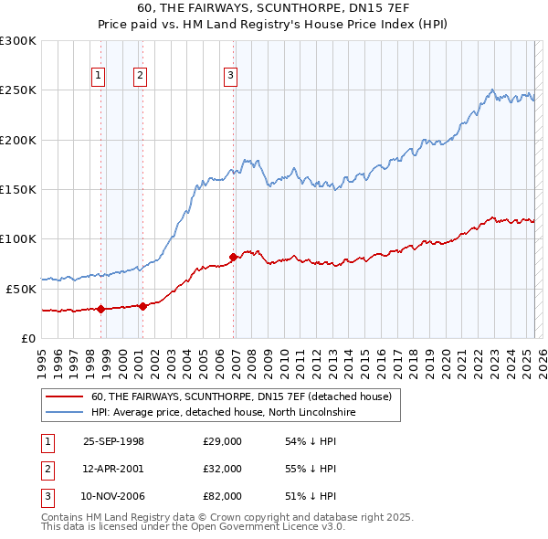 60, THE FAIRWAYS, SCUNTHORPE, DN15 7EF: Price paid vs HM Land Registry's House Price Index