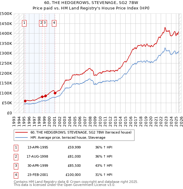 60, THE HEDGEROWS, STEVENAGE, SG2 7BW: Price paid vs HM Land Registry's House Price Index