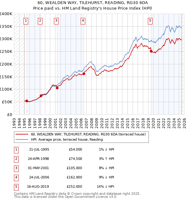 60, WEALDEN WAY, TILEHURST, READING, RG30 6DA: Price paid vs HM Land Registry's House Price Index
