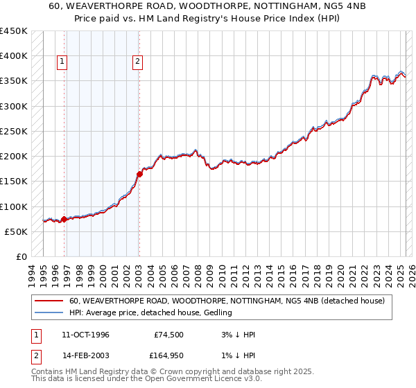 60, WEAVERTHORPE ROAD, WOODTHORPE, NOTTINGHAM, NG5 4NB: Price paid vs HM Land Registry's House Price Index