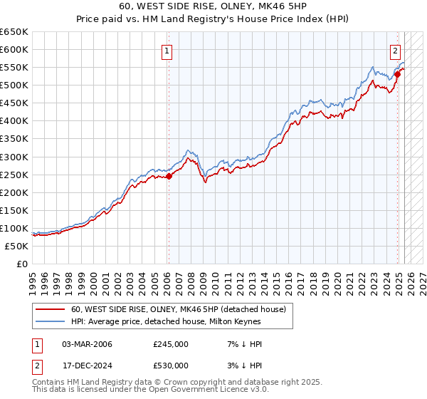 60, WEST SIDE RISE, OLNEY, MK46 5HP: Price paid vs HM Land Registry's House Price Index